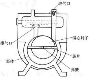 真空泵基本結(jié)構(gòu)示意圖